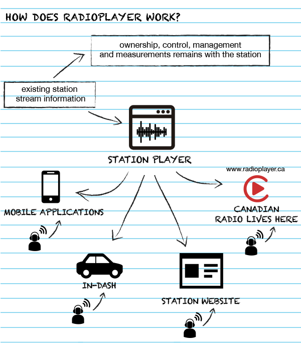 How Radioplayer Canada works